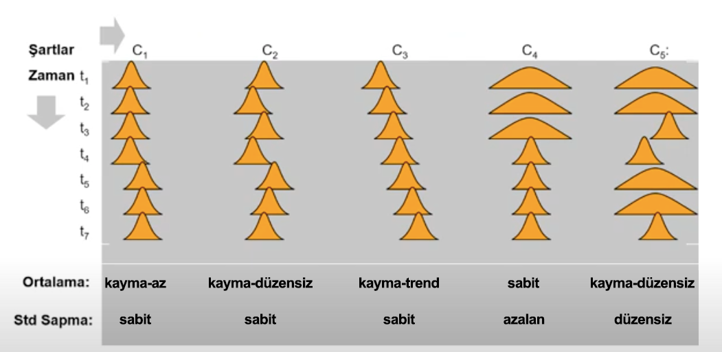 Proseslerin Davranışı