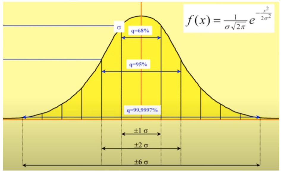 6 Sigma ve Normal Dağılım İlişkisi