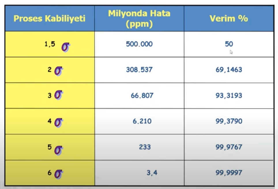 6 Sigma Göstergeleri