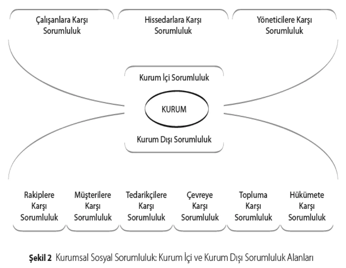 Kurum İçi & Kurum Dışı Sosyal Sorumluluk Şeması