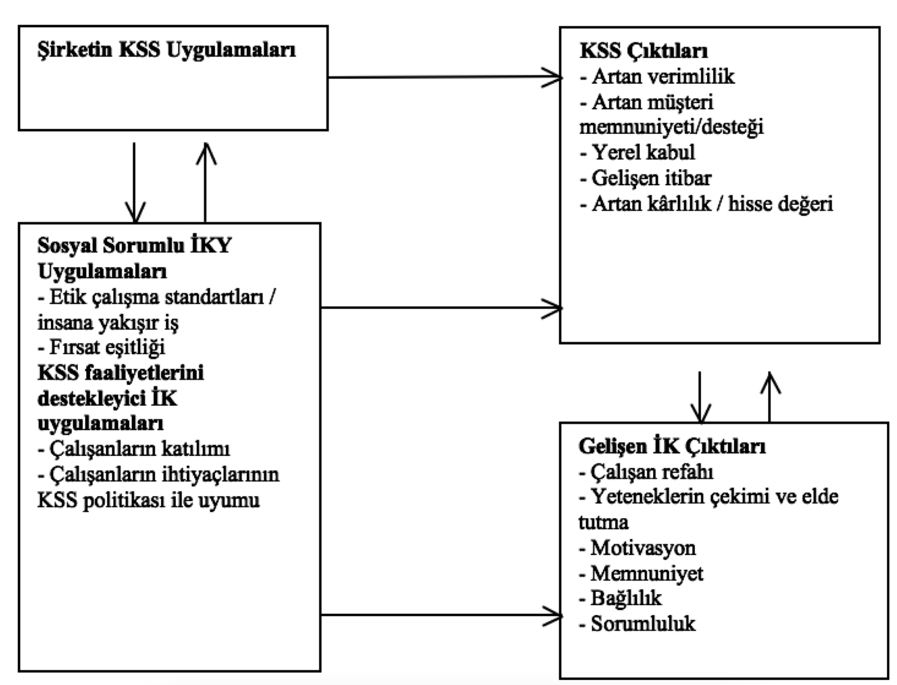 KSS ve İKY Arasındaki İki Yönlü İlişki